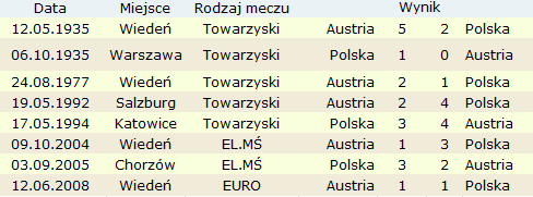 polska austria mecze historia bilans
