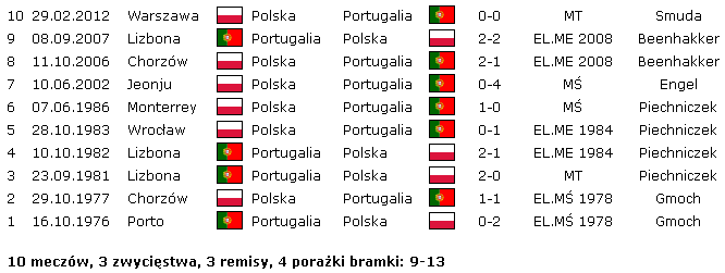 polska portugalia