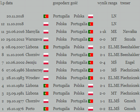 portugalia polska bilans